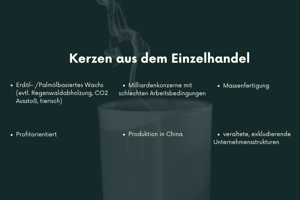 Produktfoto einer weißen Kerze vor dunklem Hintergrund mit Rauchschwaden. Überschrift: 'Kerzen aus dem Einzelhandel'. Aufzählungspunkte listen Eigenschaften auf: Erdöl-/Palmölbasiertes Wachs (evtl. Regenwaldabholzung, CO2 Ausstoß, tierisch), Profitorientiert, Milliardenkonzerne mit schlechten Arbeitsbedingungen, Produktion in China, Massenfertigung, veraltete, exkludierende Unternehmensstrukturen."